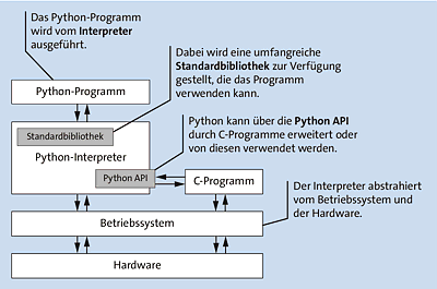 Veranschaulichung der grundlegenden Konzepte von Python