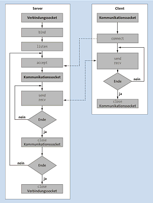 Das Client-Server-Modell