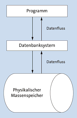 Die Datenbankschnittstelle