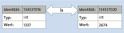 Identitätenvergleich zweier Instanzen