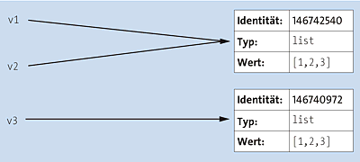 Drei Referenzen, zwei Instanzen