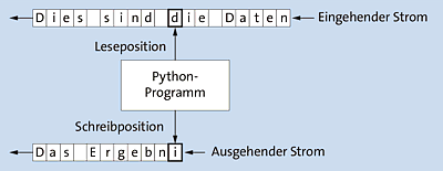 Ein Programm liest Daten von einem eingehenden Datenstrom und schreibt in einen ausgehenden Strom.