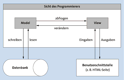 Das Model-View-Konzept