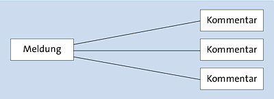 One-To-Many Relation bei Meldung und Kommentar