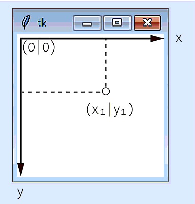 Das TkInter-Koordinatensystem