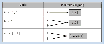 Der Operator += für list-Instanzen