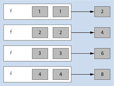 Arbeitsweise der Built-in Function map