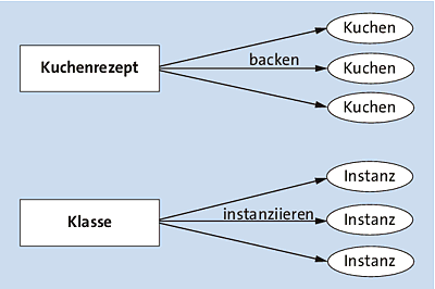 Analogie von Rezept/Kuchen und Klasse/Objekt
