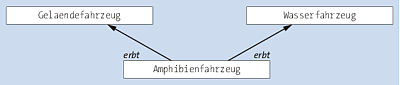 Mehrfachvererbung am Beispiel eines Amphibienfahrzeugs