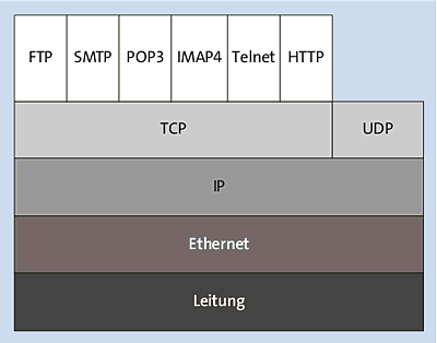 Netzwerkprotokolle