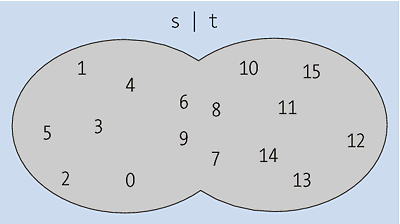 Vereinigungsmenge von s und t