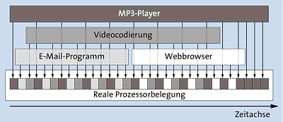 Die Prozesse wechseln sich ab und laufen nicht gleichzeitig.