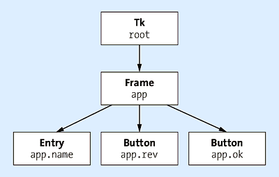 Steuerelementhierarchie im Beispielprogramm