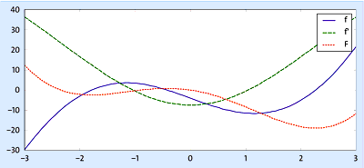 Die Funktion f mit Ableitung f’ und Stammfunktion F