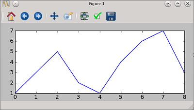 Ein einfacher Plot einer Liste von Zahlen